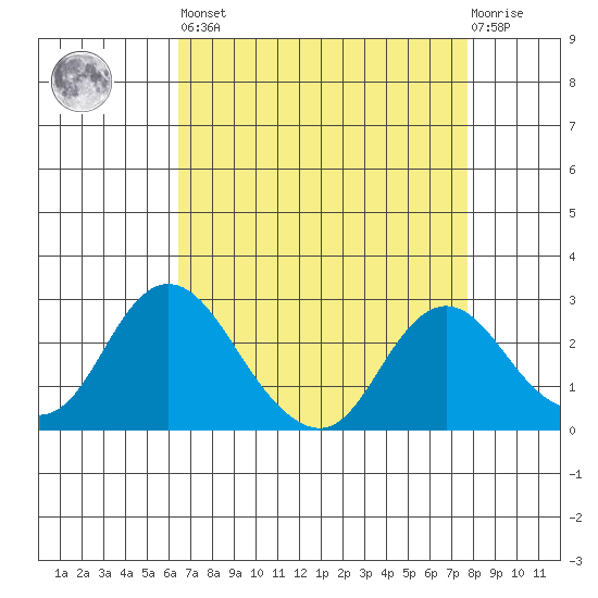 St Francis Yacht Club tide chart for Saturday, April 16, 2022