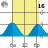 St Francis Yacht Club tide chart for Saturday, April 16, 2022
