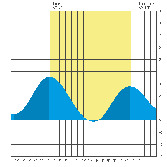 St Francis Yacht Club tide chart for Sunday, April 17, 2022