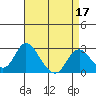 St Francis Yacht Club tide chart for Sunday, April 17, 2022