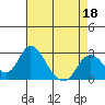 St Francis Yacht Club tide chart for Monday, April 18, 2022