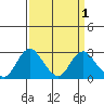 St Francis Yacht Club tide chart for Friday, April 1, 2022