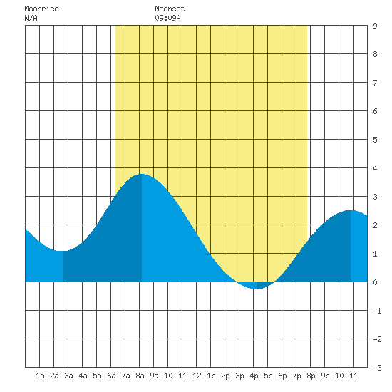 St Francis Yacht Club tide chart for Wednesday, April 20, 2022