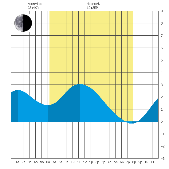 St Francis Yacht Club tide chart for Saturday, April 23, 2022