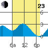 St Francis Yacht Club tide chart for Saturday, April 23, 2022