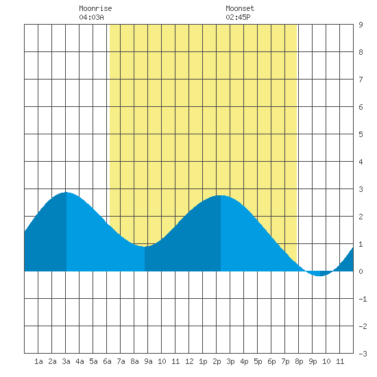 St Francis Yacht Club tide chart for Monday, April 25, 2022
