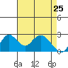 St Francis Yacht Club tide chart for Monday, April 25, 2022