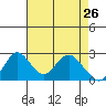 St Francis Yacht Club tide chart for Tuesday, April 26, 2022