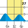St Francis Yacht Club tide chart for Wednesday, April 27, 2022