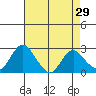 St Francis Yacht Club tide chart for Friday, April 29, 2022