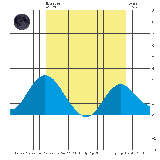 St Francis Yacht Club tide chart for Saturday, April 30, 2022