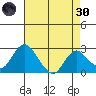St Francis Yacht Club tide chart for Saturday, April 30, 2022