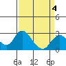St Francis Yacht Club tide chart for Monday, April 4, 2022