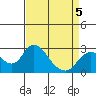 St Francis Yacht Club tide chart for Tuesday, April 5, 2022