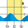 St Francis Yacht Club tide chart for Wednesday, April 6, 2022