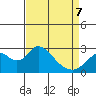 St Francis Yacht Club tide chart for Thursday, April 7, 2022