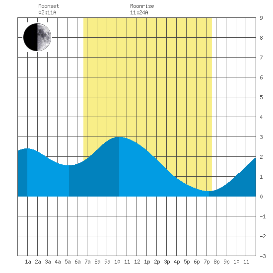 St Francis Yacht Club tide chart for Friday, April 8, 2022