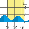St Francis Yacht Club tide chart for Wednesday, May 11, 2022