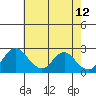St Francis Yacht Club tide chart for Thursday, May 12, 2022