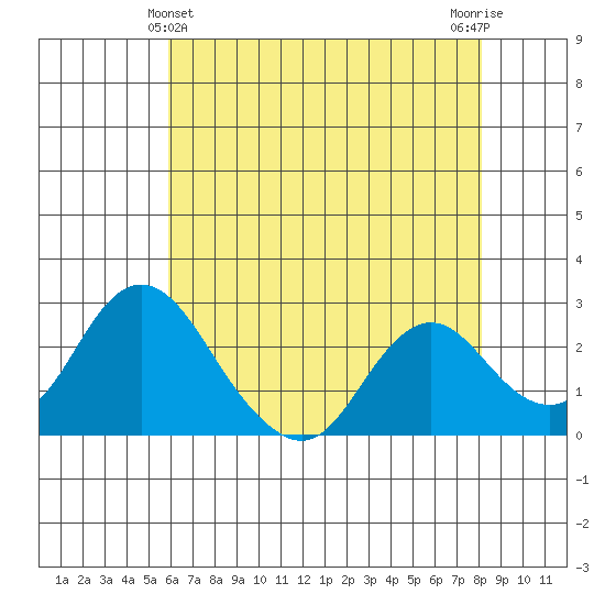St Francis Yacht Club tide chart for Saturday, May 14, 2022