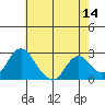 St Francis Yacht Club tide chart for Saturday, May 14, 2022