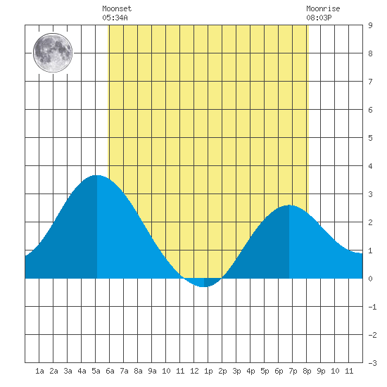 St Francis Yacht Club tide chart for Sunday, May 15, 2022