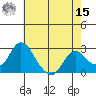 St Francis Yacht Club tide chart for Sunday, May 15, 2022