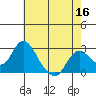 St Francis Yacht Club tide chart for Monday, May 16, 2022