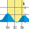 St Francis Yacht Club tide chart for Sunday, May 1, 2022
