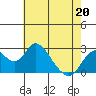 St Francis Yacht Club tide chart for Friday, May 20, 2022