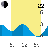 St Francis Yacht Club tide chart for Sunday, May 22, 2022