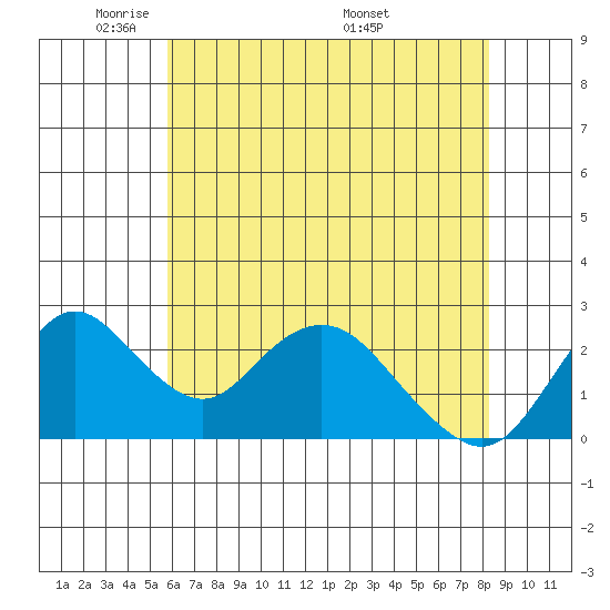 St Francis Yacht Club tide chart for Monday, May 23, 2022