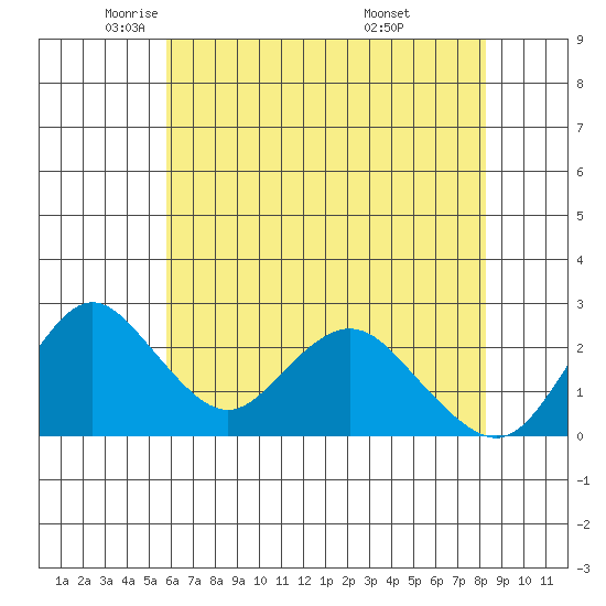 St Francis Yacht Club tide chart for Tuesday, May 24, 2022