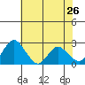 St Francis Yacht Club tide chart for Thursday, May 26, 2022