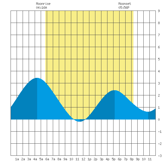 St Francis Yacht Club tide chart for Friday, May 27, 2022