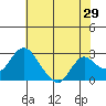 St Francis Yacht Club tide chart for Sunday, May 29, 2022