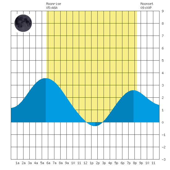 St Francis Yacht Club tide chart for Monday, May 30, 2022