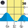 St Francis Yacht Club tide chart for Monday, May 30, 2022