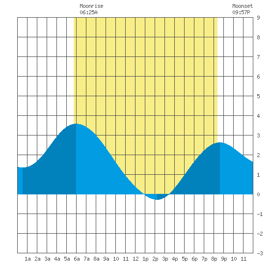 St Francis Yacht Club tide chart for Tuesday, May 31, 2022