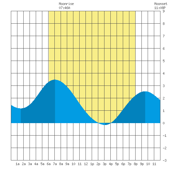 St Francis Yacht Club tide chart for Tuesday, May 3, 2022