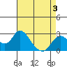 St Francis Yacht Club tide chart for Tuesday, May 3, 2022