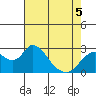 St Francis Yacht Club tide chart for Thursday, May 5, 2022