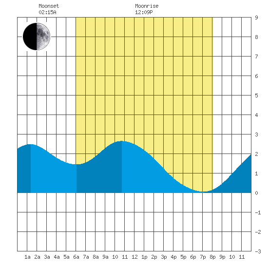 St Francis Yacht Club tide chart for Sunday, May 8, 2022