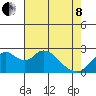 St Francis Yacht Club tide chart for Sunday, May 8, 2022