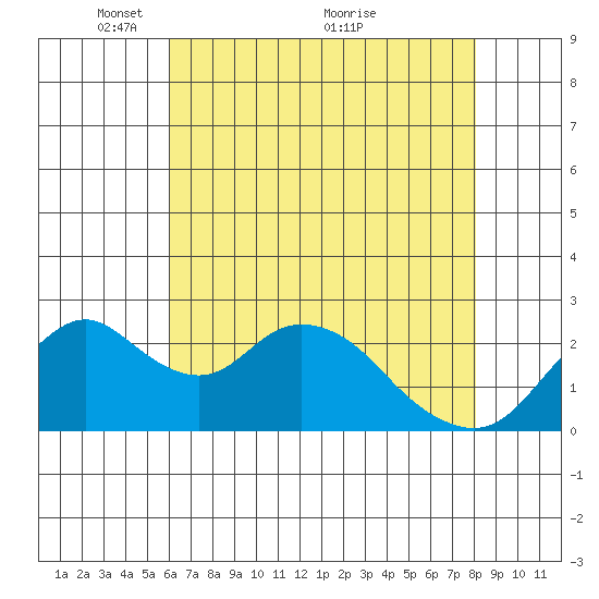 St Francis Yacht Club tide chart for Monday, May 9, 2022