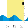 St Francis Yacht Club tide chart for Monday, May 9, 2022