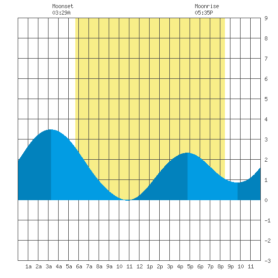 St Francis Yacht Club tide chart for Saturday, June 11, 2022