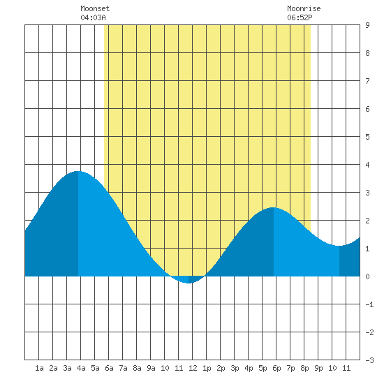 St Francis Yacht Club tide chart for Sunday, June 12, 2022
