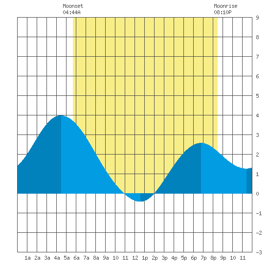 St Francis Yacht Club tide chart for Monday, June 13, 2022