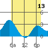 St Francis Yacht Club tide chart for Monday, June 13, 2022